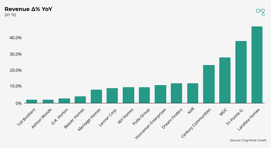 Chart | Homebuilders Revenue Δ% YoY | Cognitive Credit