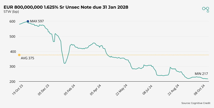 Chart | EUR 800,000,000 1.625% Sr Unsec Note due 31 Jan 2024 | Cognitive Credit