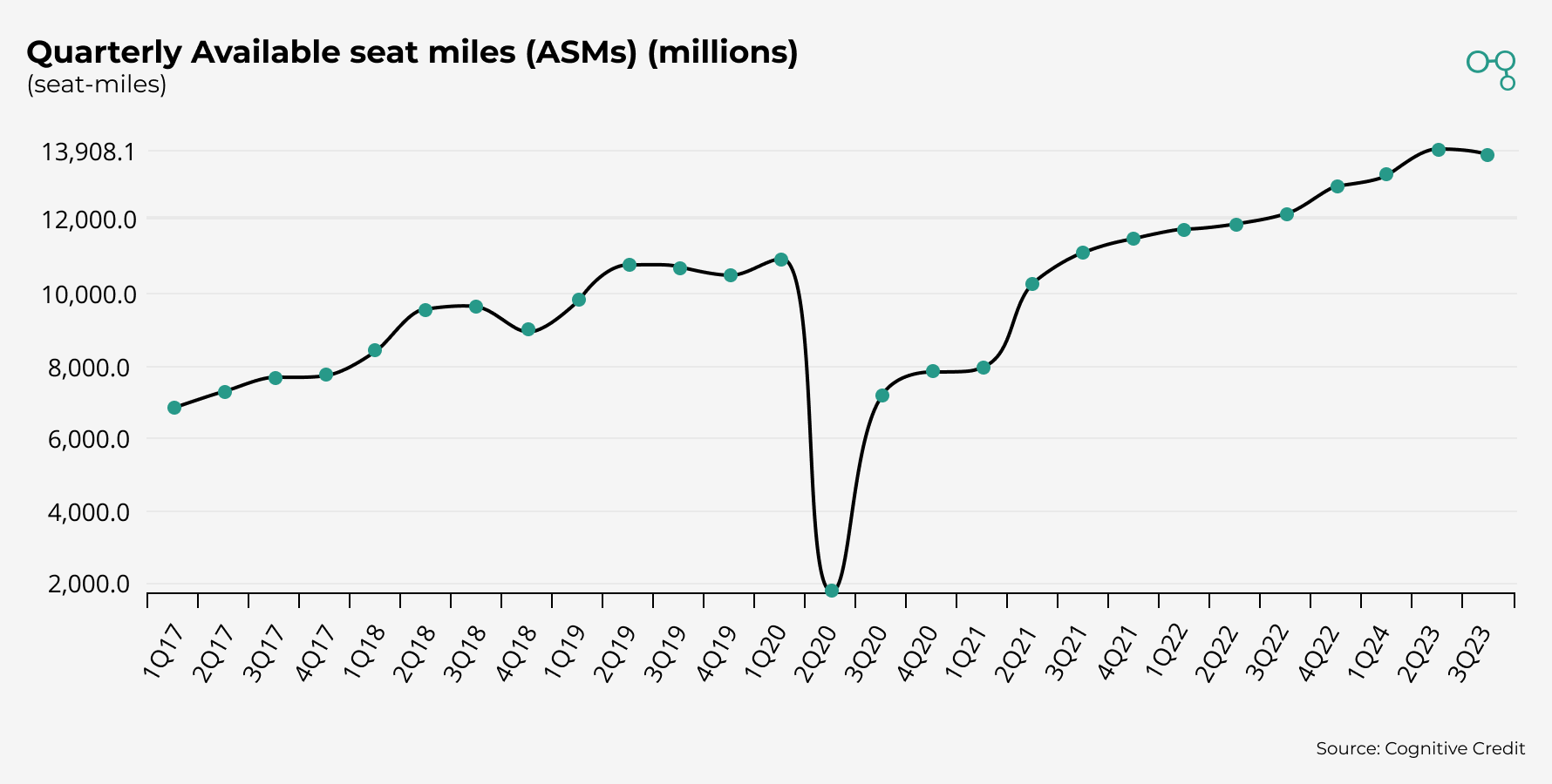 Chart | Airlines Quarterly Available seat miles (ASMs) | Cognitive Credit