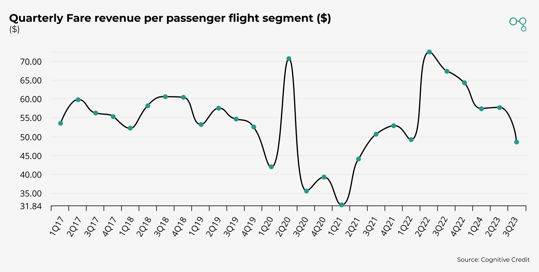 Chart | Airlines Quarterly Fare revenue per passenger flight segment | Cognitive Credit