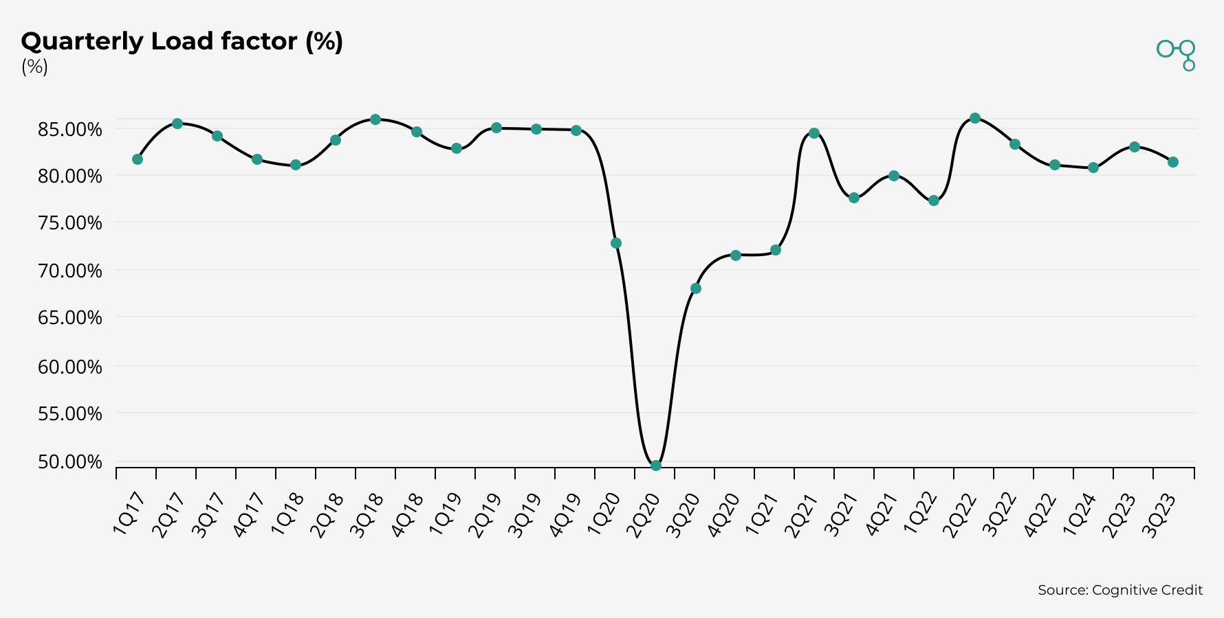 Chart | Airlines Quarterly Load factor | Cognitive Credit