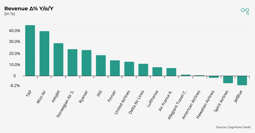 Chart | Airlines Revenue Delta Y/o/Y | Cognitive Credit