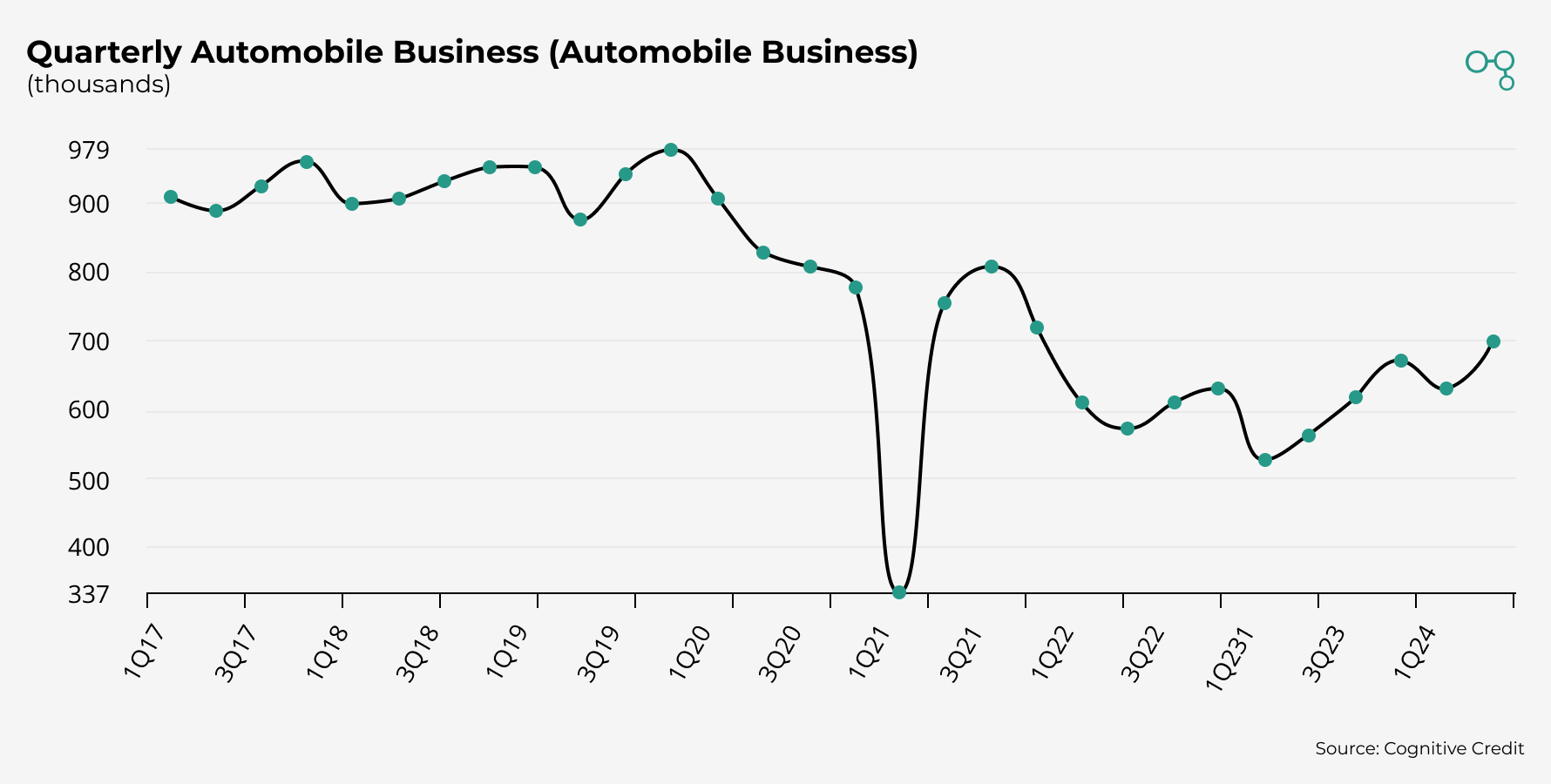 Chart | Quarterly Automobile Business | Cognitive Credit