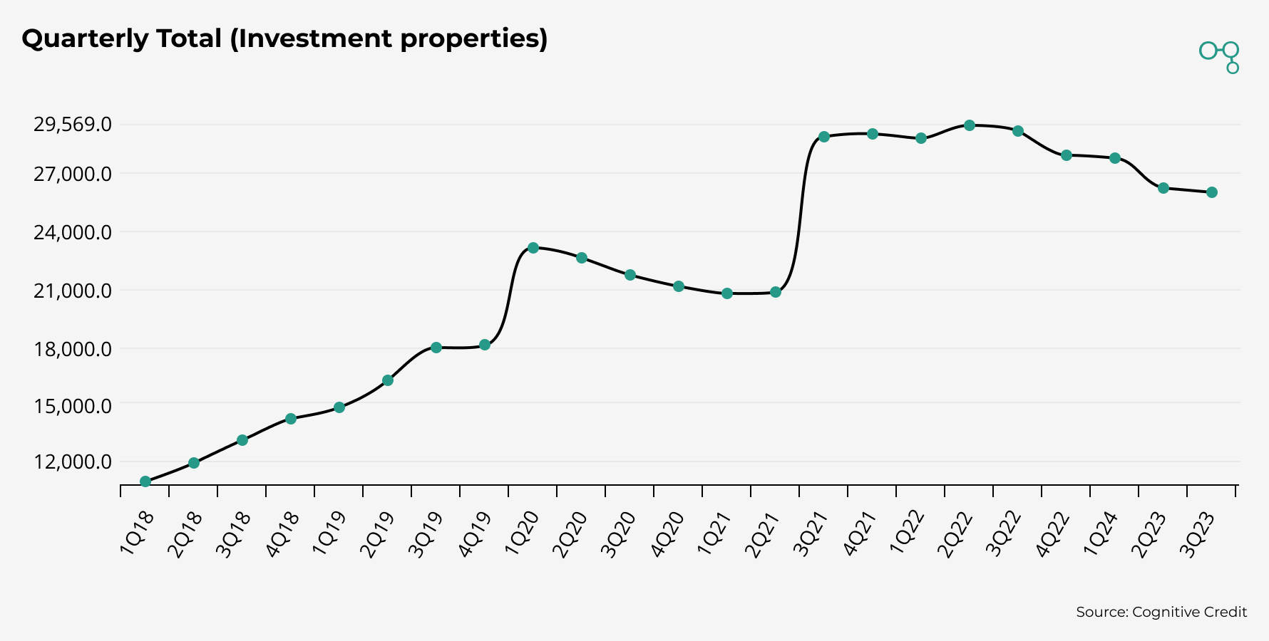 Chart | Real Estate Quarterly Total Investment Properties | Cognitive Credit