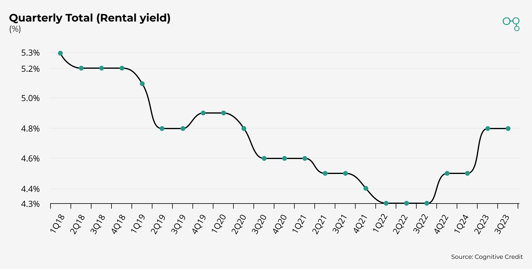 Chart | Real Estate Quarterly Total Rental Yield | Cognitive Credit