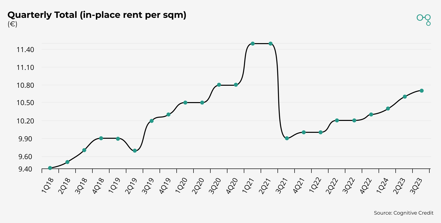 Chart | Real Estate Quarterly Total | Cognitive Credit