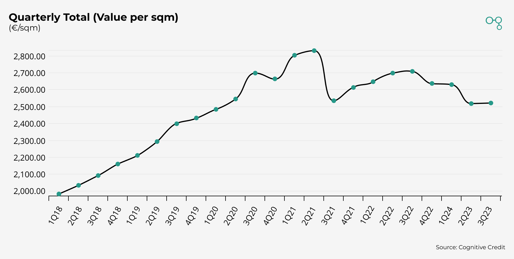 Chart | Real Estate Quarterly Total Value per sqm | Cognitive Credit