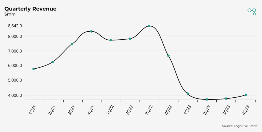 Chart | Semiconductors Quarterly Revenue | Cognitive Credit
