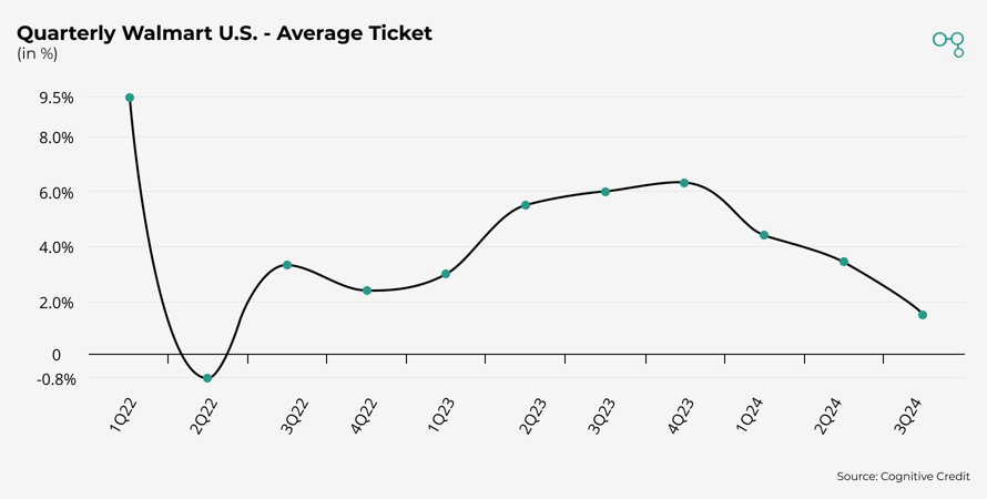 Chart | Quarterly Walmart U.S. - Average Ticket | Cognitive Credit