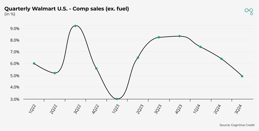 Chart | Quarterly Walmart U.S. - Comp Sales | Cognitive Credit