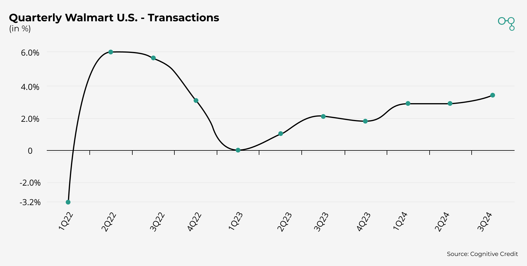 Chart | Quarterly Walmart U.S. - Transactions | Cognitive Credit