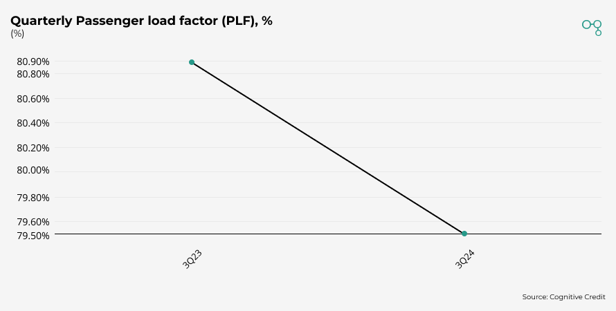 3Q24EU-Airline-PassengerLoad