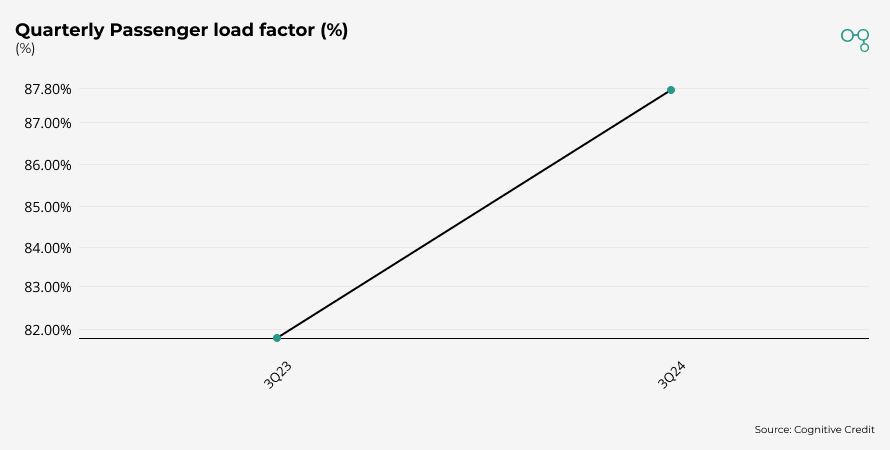 Chart | Air Baltic Quarterly Passenger load factor | Cognitive Credit