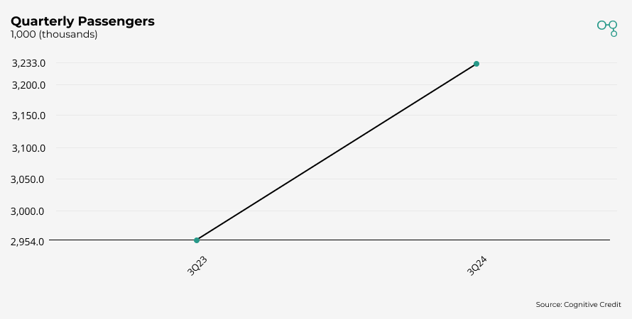 Chart | RASK Quarterly Passengers | Cognitive Credit