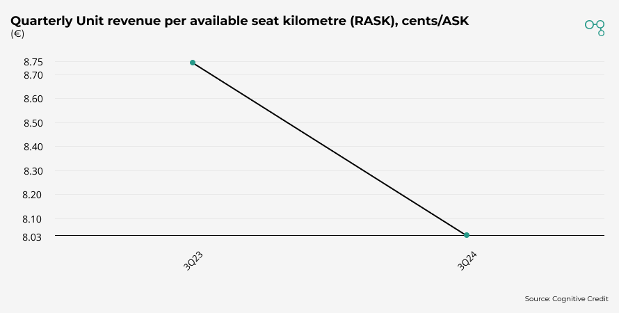 Chart | RASK Quarterly Passenger load factor | Cognitive Credit