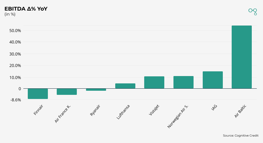 Chart | Airlines EBITDA Δ% YoY | Cognitive Credit