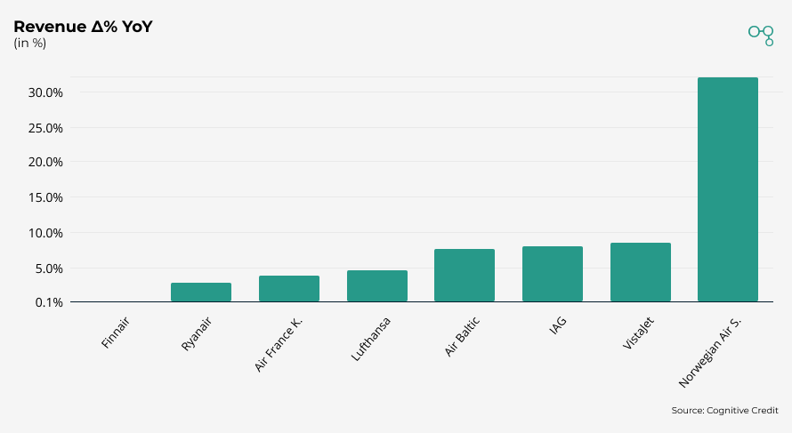 Chart | Airlines Revenue Δ% YoY | Cognitive Credit