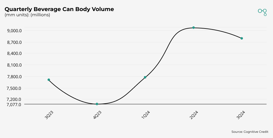 Chart | CANPACK Quarterly Beverage Can Body Volume | Cognitive Credit