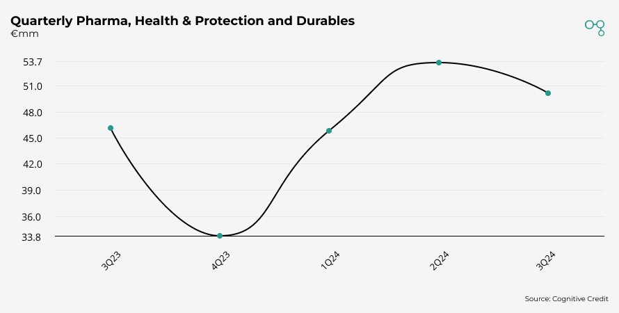 Chart | Kloeckner Pentaplast Quarterly Pharma, Health & Protection and Durables | Cognitive Credit