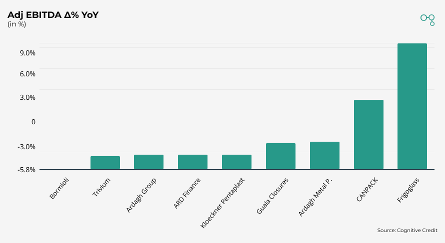 Chart | Metal & Glass Adj EBITDA Δ% YoY | Cognitive Credit