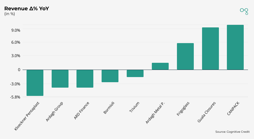 Chart | Metal & Glass Revenue Δ% YoY | Cognitive Credit