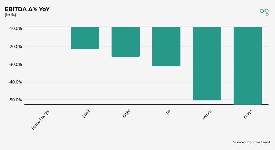 Chart | Oil & Gas EBITDA Δ% YoY | Cognitive Credit