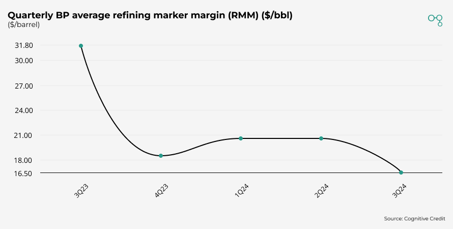 Chart | Oil & Gas Quarterly BP average refining marker margin | Cognitive Credit