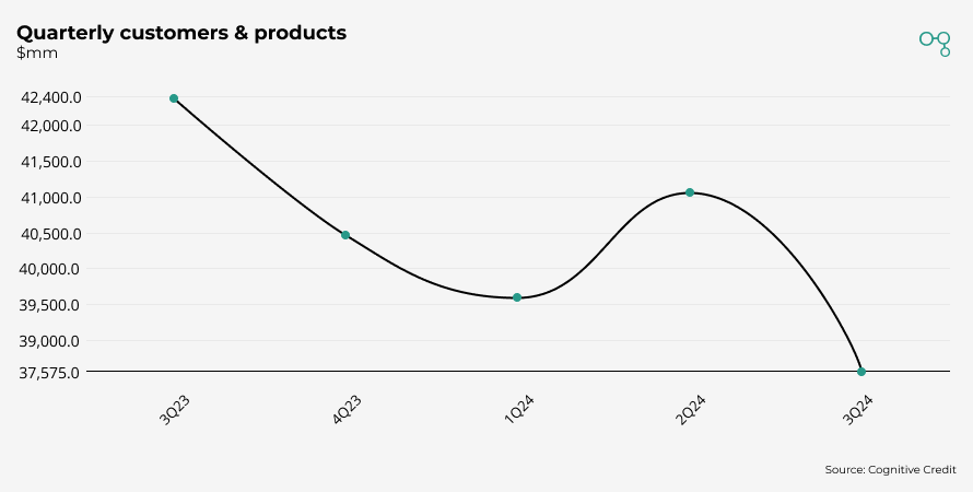 Chart | Quarterly customers & products | Cognitive Credit