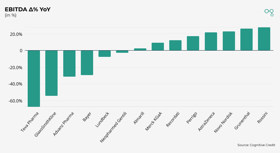 Chart | Pharmaceuticals EBITDA Δ% YoY | Cognitive Credit