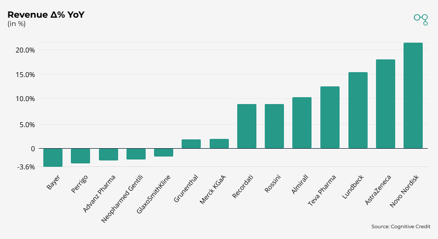 Chart | Pharmaceuticals Revenue Δ% YoY | Cognitive Credit