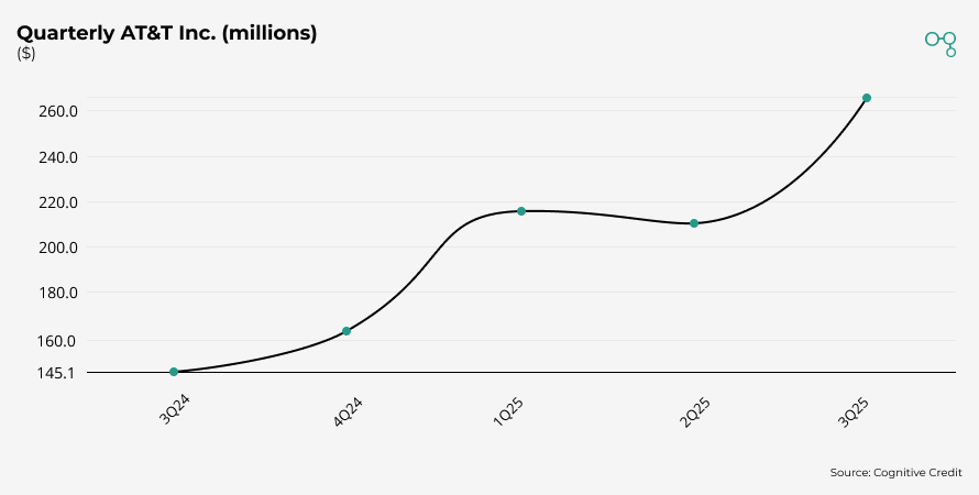 Chart | AT&T Quarterly Inc. Spend | Cognitive Credit