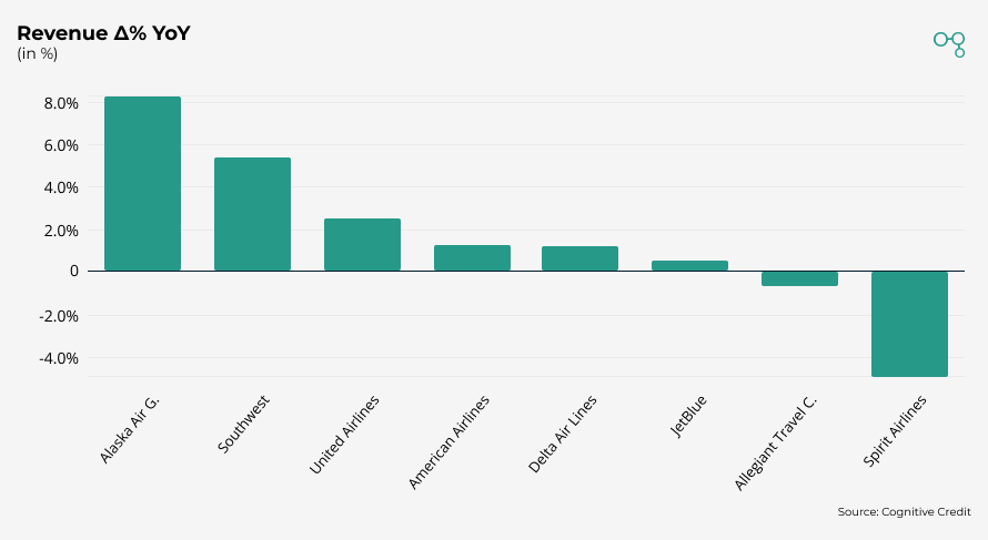 Chart | Airlines Revenue Δ% YoY | Chart