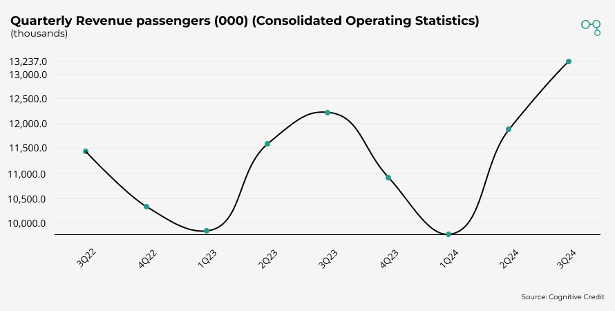 Chart | Alaskan Air Group Quarterly Revenue passengers | Cognitive Credit