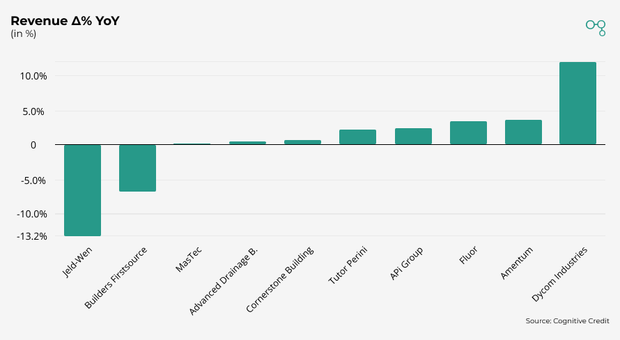 Chart | Residential Building & Construction Revenue Δ% YoY | Cognitive Credit