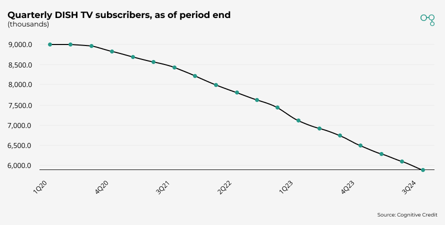 Chart | Quarterly DISH TV subscribers, as of period end | Cognitive Credit