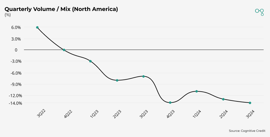 Chart | Builders Firstsource Quarterly Volume / Mix (North America) | Cognitive Credit