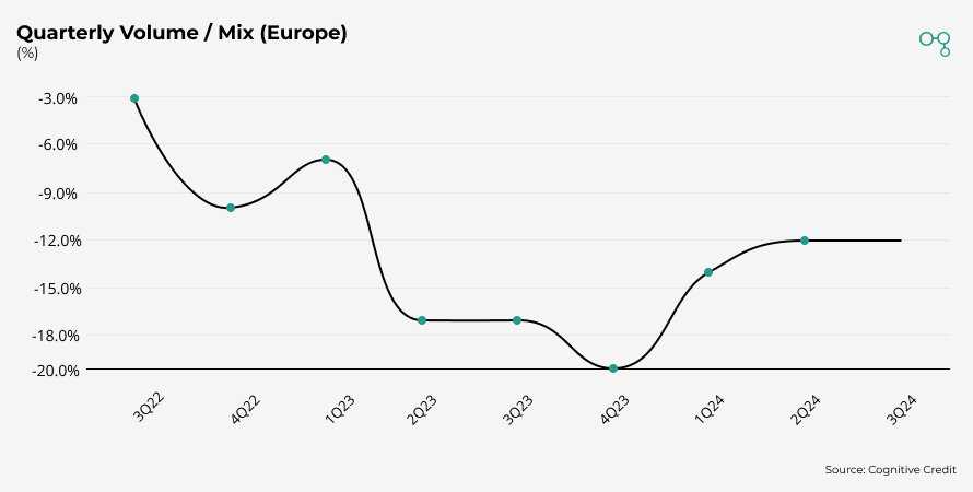 Chart | Builders Firstsource Quarterly Volume / Mix (Europe) | Cognitive Credit