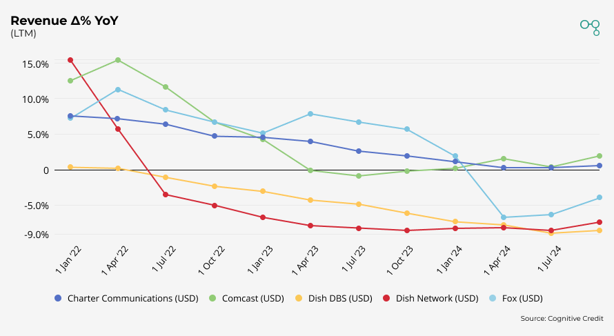 Chart | Media and Entertainment Revenue Δ% YoY | Cognitive Credit