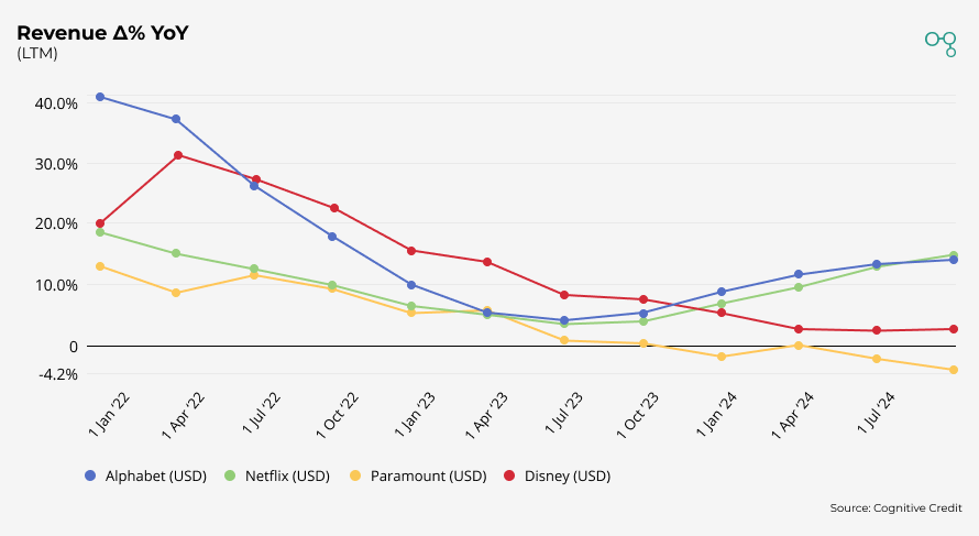 Chart | Streaming Services Revenue Δ% YoY | Cognitive Credit