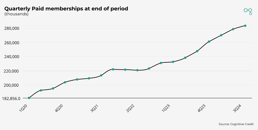 Chart | Netflix Quarterly Paid memberships at end of period | Cognitive Credit