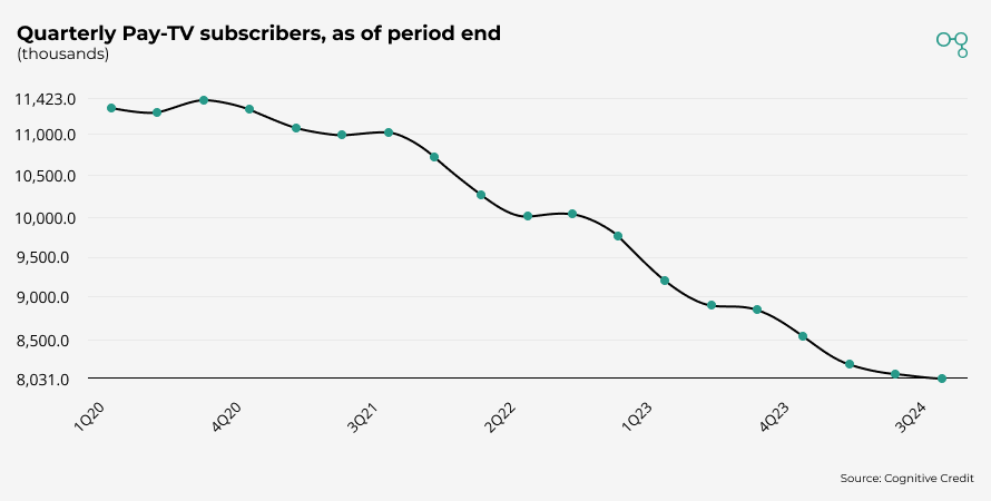 Chart | Quarterly Pay-TV subscribers, as of period end | Cognitive Credit