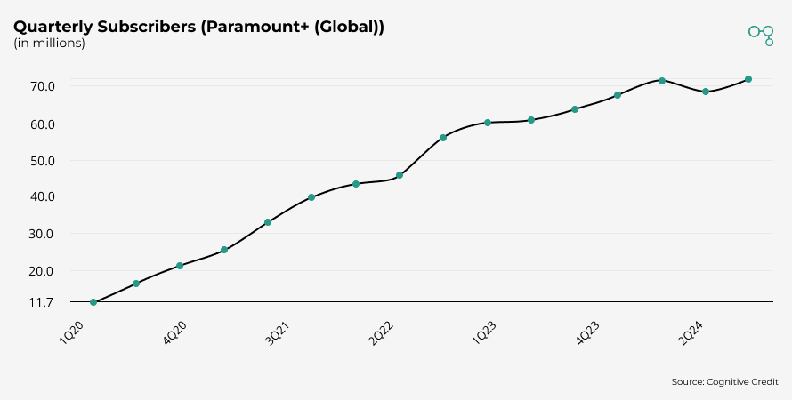 Chart | Quarterly Subscribers Paramount+ (Global) | Cognitive Credit