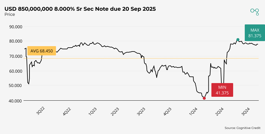 Chart | USD 850,000,000 8.000% Sr Sec Note due 20 Sep 2025 | Cognitive Credit