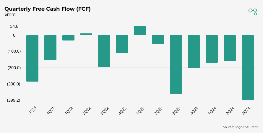 Chart | Spirit Airlines Quarterly Free Cash Flow (FCF) | Cognitive Credit