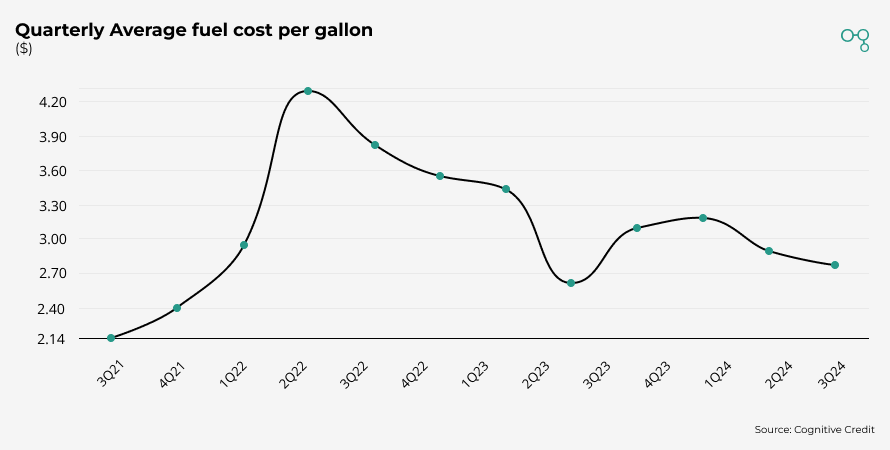 Chart | Spirit Airlines Quarterly Average fuel cost per gallon | Cognitive Credit