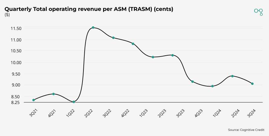 Chart | Spirit Airlines Quarterly Total Operating revenue per ASM | Cognitive Credit