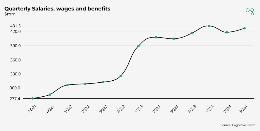 Chart | Spirit Airlines Quarterly  Salaries, wages and benefits | Cognitive Credit