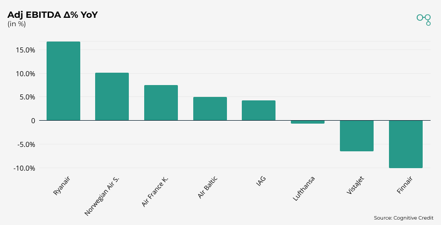 Chart | 3Q25 | European Airlines Adj EBITDA Δ% YoY | Cognitive Credit
