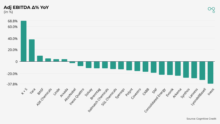 Chart | 3Q25 | European Adj EBITDA Δ% YoY | Cognitive Credit