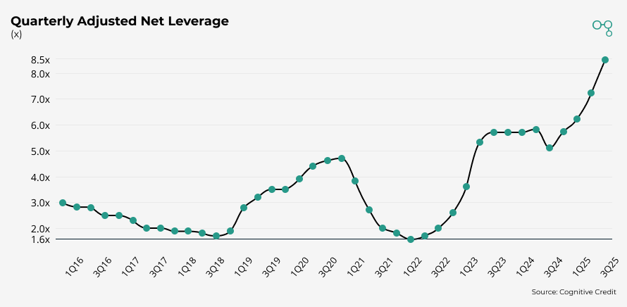 Chart | 3Q25 | Ineos Quarterly Adjusted Net Leverage | Cognitive Credit